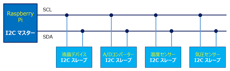 I2Cは、各種デバイスを制御するマスター（Raspberry Pi）と、マスターからの命令によって制御されるスレーブ（I2Cデバイス）に分かれる