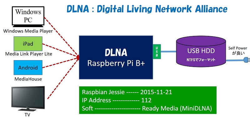 Raspberry Pi DLNAサーバー 構築