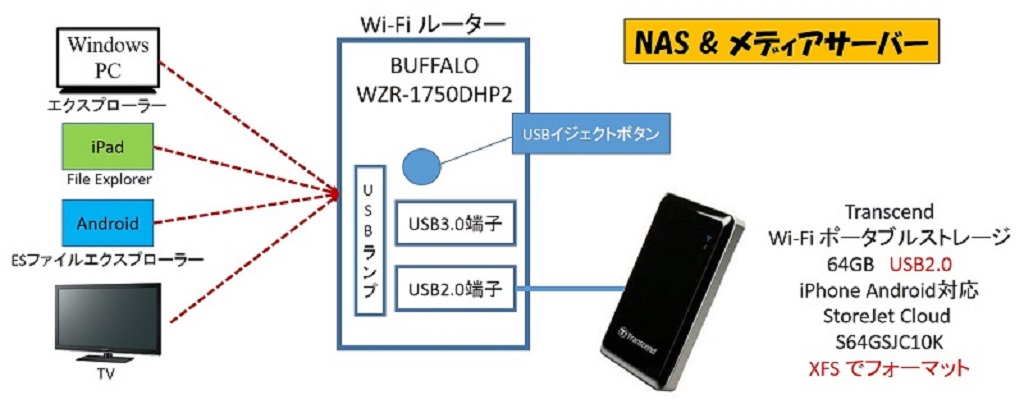 Wi-Fi ルーターで NAS を構築