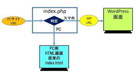 PHPで、PCとスマホによってページを振り分ける