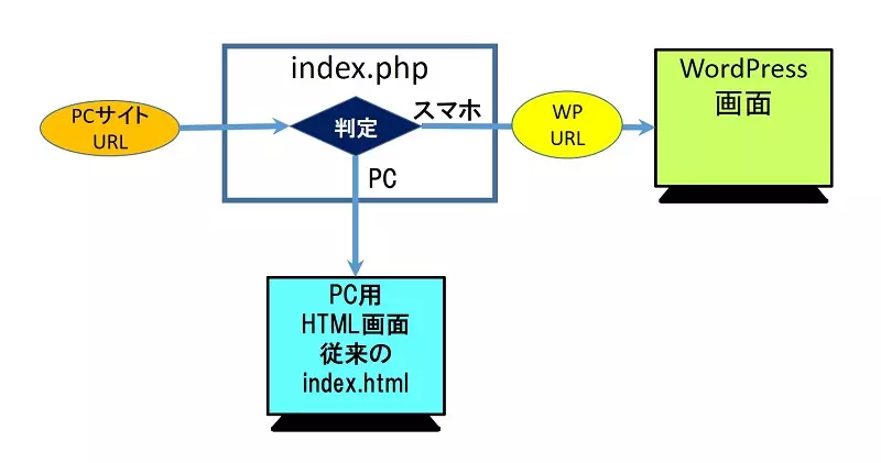 PHPで、PCとスマホによってページを振り分ける
