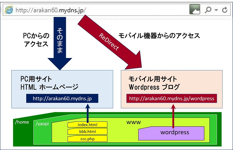 PCとスマホによって【サイトを振り分ける】