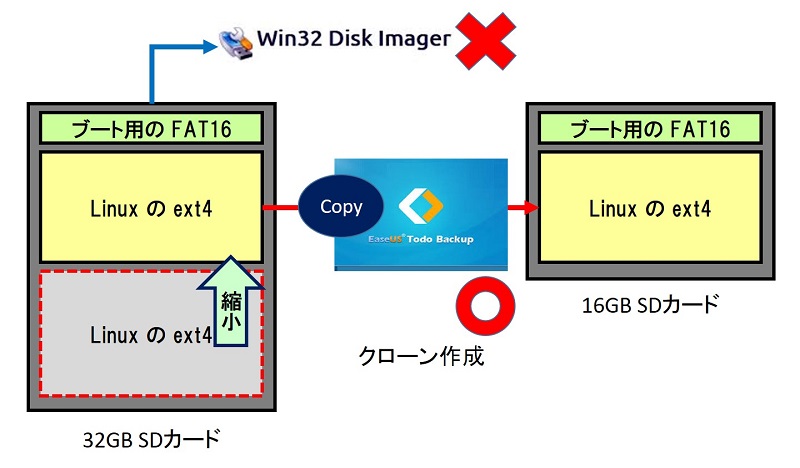 Raspberry Pi Sdカードを容量の小さなsdカードにリサイズ アラコキからの Raspberry Pi 電子工作