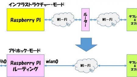 Raspberry Pi をアドホック接続（直接通信）にした