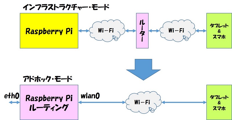 Raspberry Pi をアドホック接続（直接通信）にした
