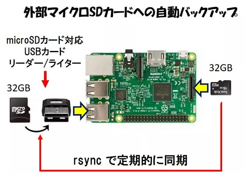 Raspberry Pi を rsync で同期