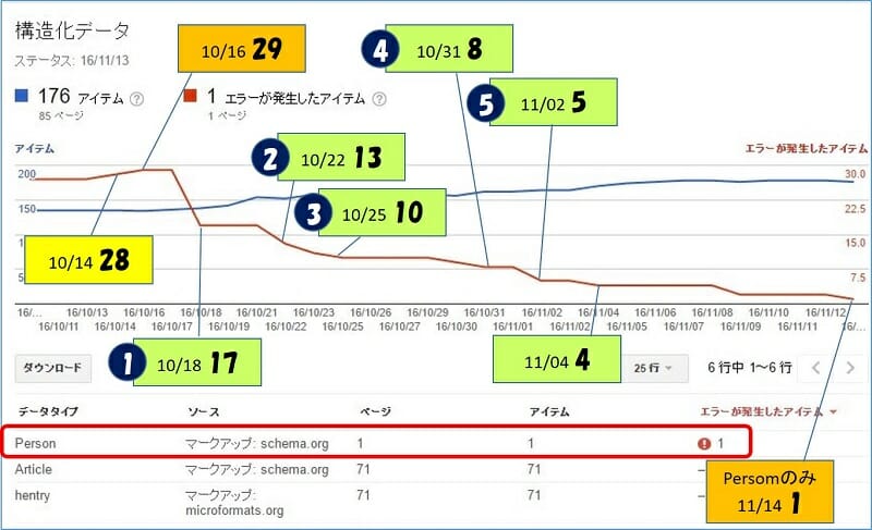 Search Console 構造化データ エラー対策