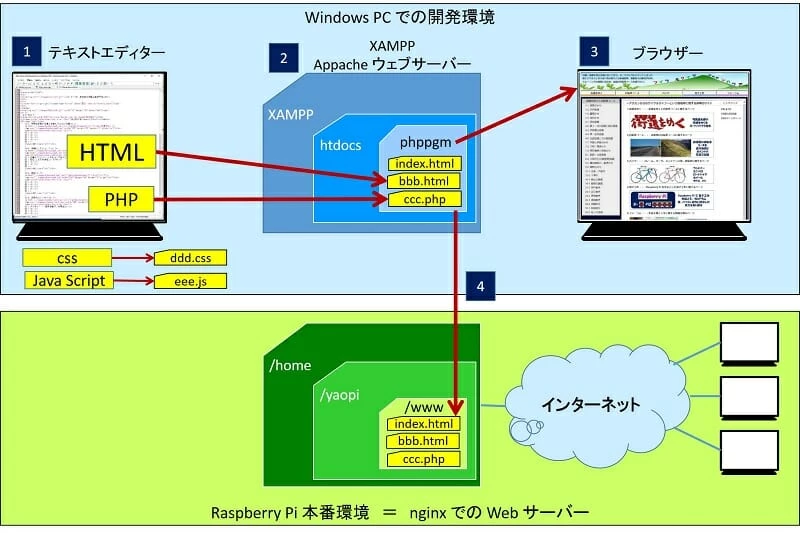 ホームページの作成と公開