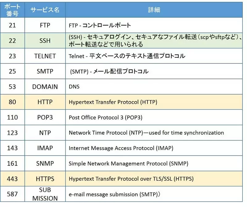 ポート番号と役割