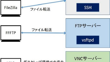 リモートアクセスには、次の3つのサーバー機能を稼働させる方法がある