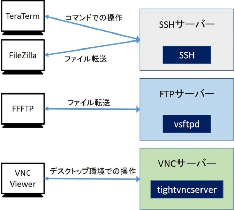リモートアクセスには、次の3つのサーバー機能を稼働させる方法がある