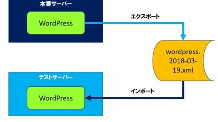 WordPress エクスポート/インポートで、バックアップを補完する