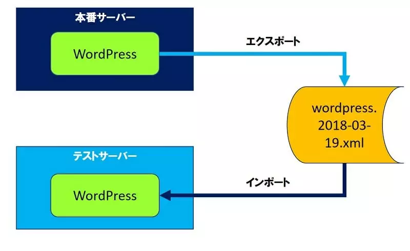 WordPress エクスポート/インポートで、バックアップを補完する