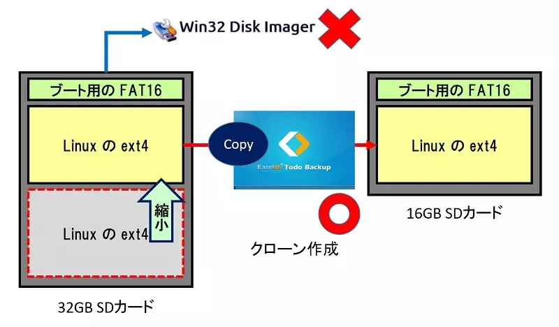 EaseUS ToDo Backup Free を使用して、『クローン』を作成