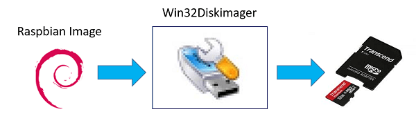 「Win32 Disk Imager」を使って、イメージファイルをSDカードに書き込む