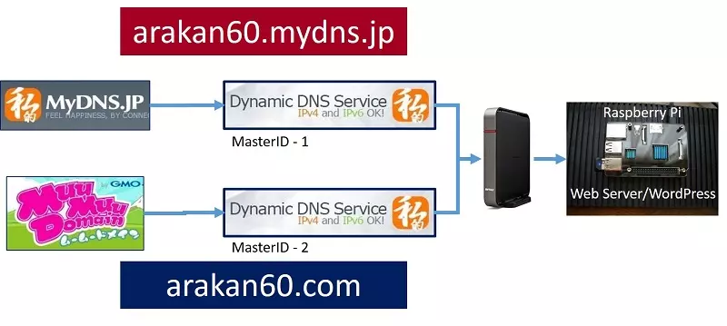 dynamicdns011