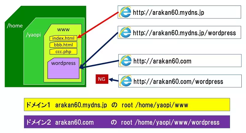 スマホから特定のページ Https にアクセスできない ページがみつかりません 原因と解決方法 Nvll