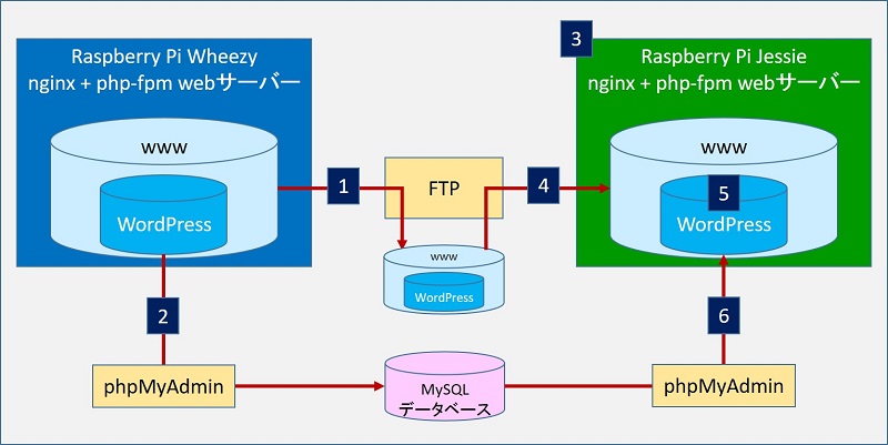 Nginx upstream host. Установка nginx. Установка веб сервера nginx. Php-FPM nginx. Принцип работы nginx.