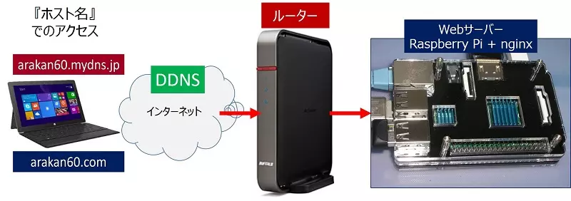 ルーターのポートフォワーディング設定