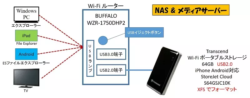 Wi Fi ルーターで Nas を構築 アラコキからの Raspberry Pi 電子工作
