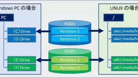 Linux におけるデバイス名