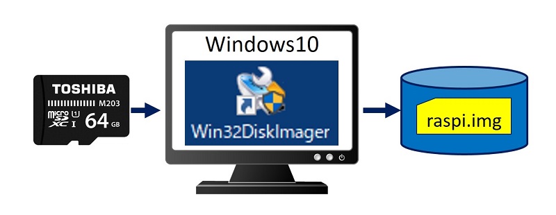 【 Win32DiskImager 】で imgファイルを作成する
