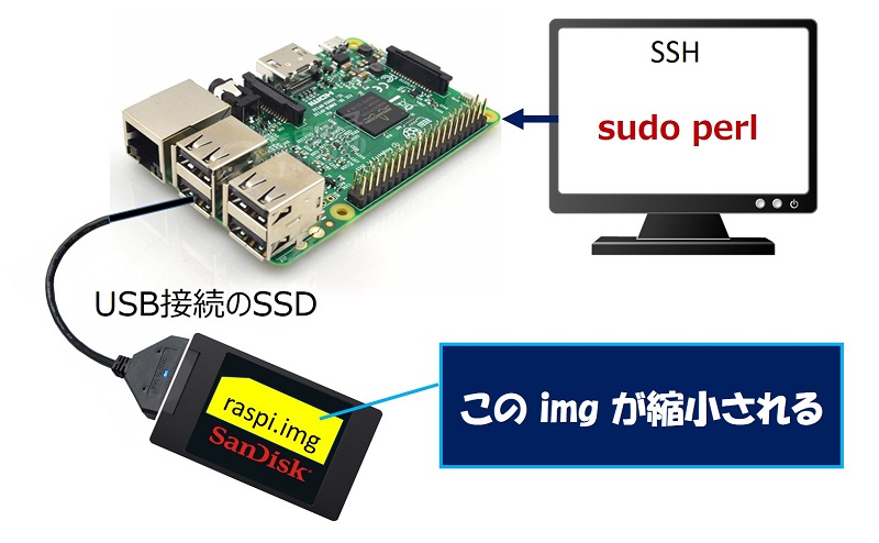 Raspberry Pi のUSBに、SSDを接続する
