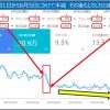 6月1日から6月5日にかけて半減し、その後もじりじりと減少が続く