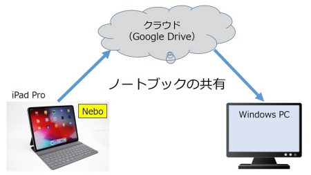 nebo ノートブックを Windows PC と共有する方法