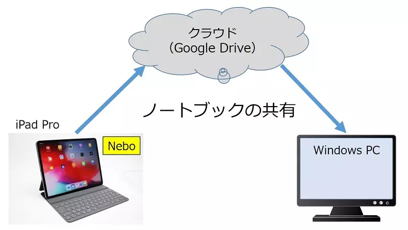 Nebo ノートを Windows Pc と共有する方法 アラコキからの Raspberry Pi 電子工作