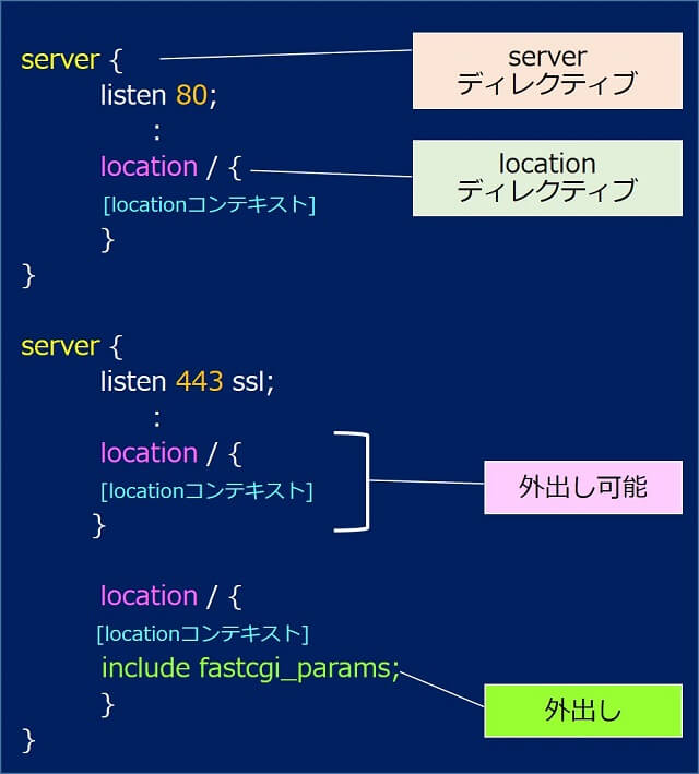 serverディレクティブ（default.conf）の、記述構成