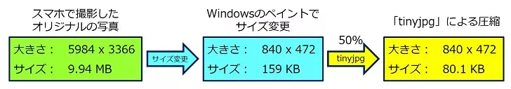 スマホ写真の場合は、「840 x 472」にサイズ変更して後、「tinyjpg」による圧縮してプロードするのが良い。