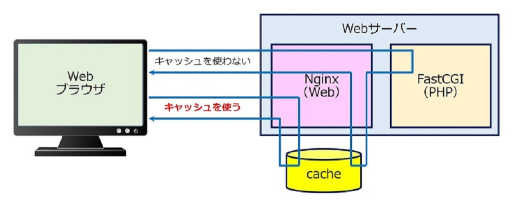 Nginx Fastcgi キャッシュによる サイトの高速化 アラコキからの Raspberry Pi 電子工作