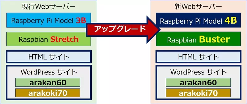 Webサーバーを Pi 3 1gb から Pi 4 4gb Buster にアップグレード アラコキからの Raspberry Pi 電子工作
