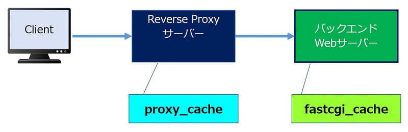 proxy_cacheの設定について