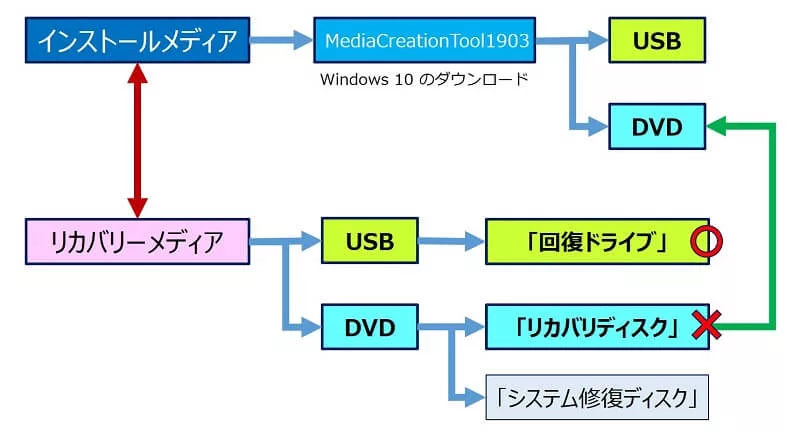 リカバリーメディアの種類