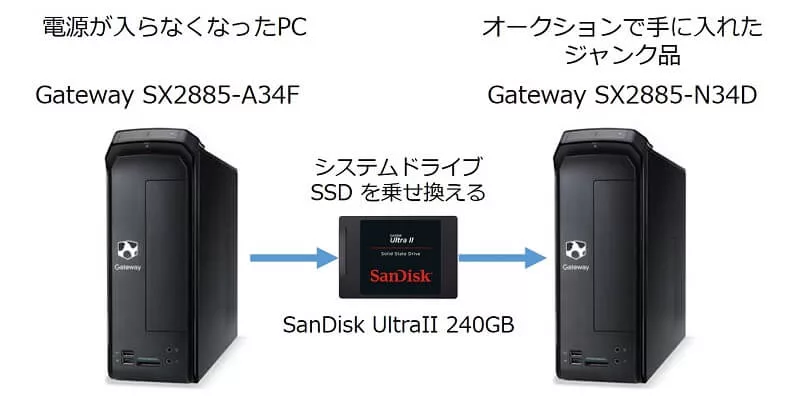 故障したPCのシステムドライブを取り外し、ジャンク品に乗せ換えると、 スンナリ稼働（ライセンス認証も無し）