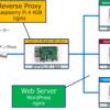 Reverse Proxy SSL証明書の集中管理