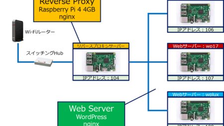 「Raspberry Pi 4 4GB」４台、全てに【Nginx + PHP + MariaDB】をインストールして、『Reverse Proxy + Web Server System』を運用中