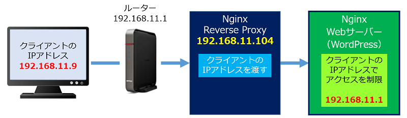 リバースプロキシ クライアントの Ipアドレスと アクセス制限 アラコキからの Raspberry Pi 電子工作