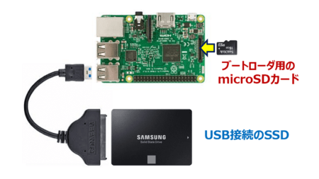 「SD Card Copier」によるSSDへのコピー方式を採用した