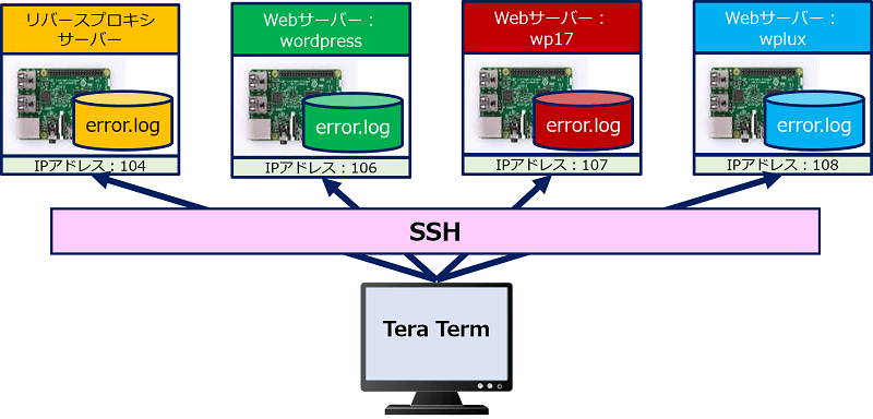 Nginx Wordpress エラーログの解析と対策 アラコキからの Raspberry Pi 電子工作