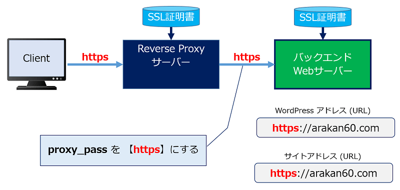 リバースプロキシとWebサーバー間を【HTTPS】通信にした設定