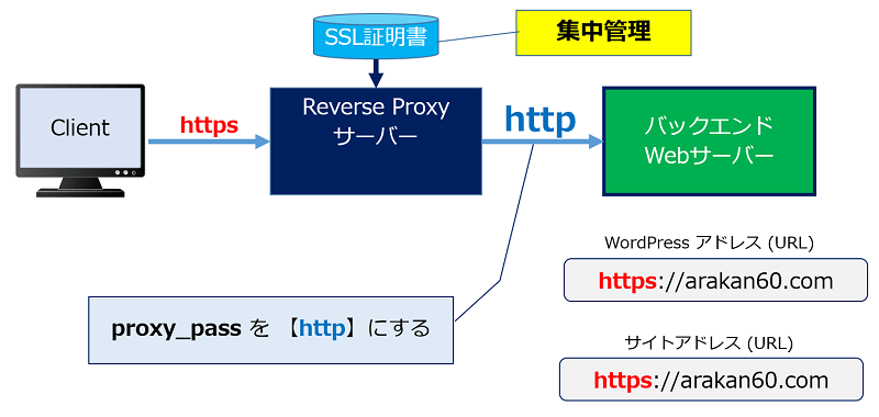 リバースプロキシとWebサーバー間を【HTTP】通信にした設定