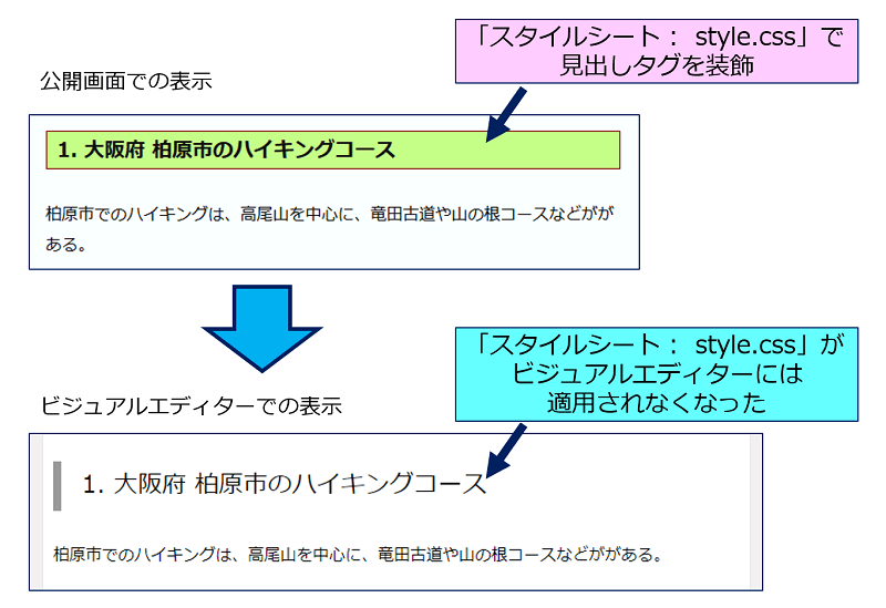 公開画面での表示と、ビジュアルエディターでの表示