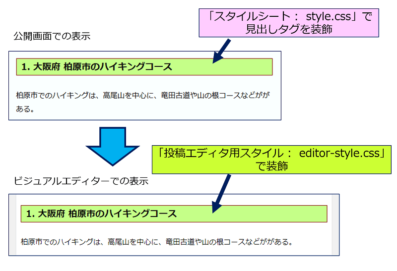 「投稿エディタ用スタイル :  editor-style.css」が、適用された結果