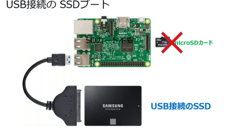 「Raspberry Pi 4」を 32-bit OS で USBブートに変更する