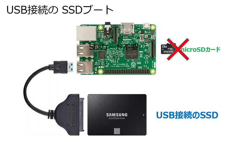 単独稼働可能な「microSDカード」を、 USB Device（HDD, SDD or etc）に丸ごとコピーし、SDカードを抜いて USB から起動すれば、「USBブート」になる