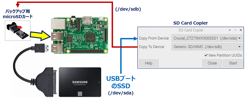 「USBポート」のSDカードへのバックアップ