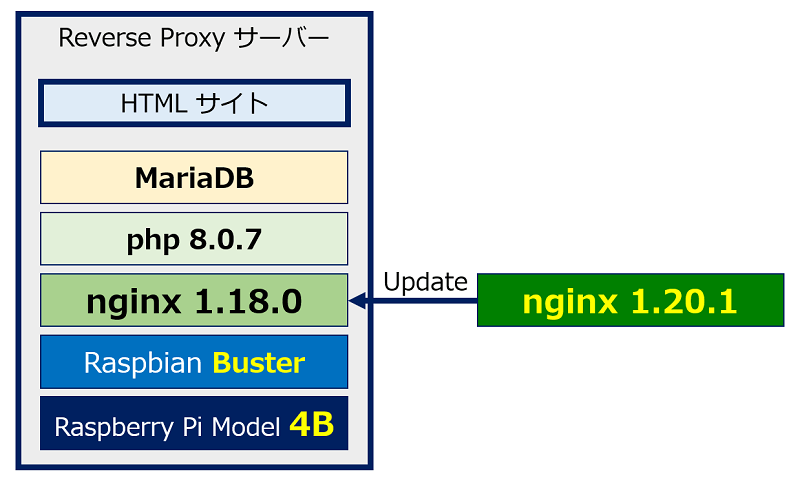 現在稼働中の Nginx のバージョンは【1.18.0】なので「Nginx のみ」を、最新バージョンにアップデートする